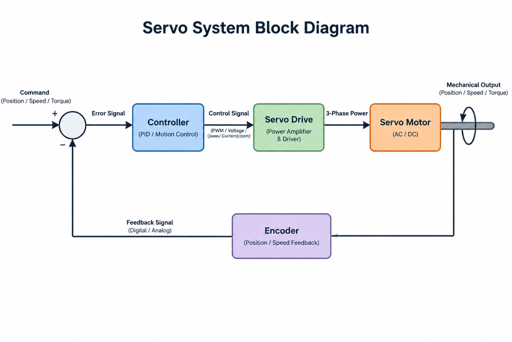 Servo system block diagram showing controller, servo drive, servo motor, and encoder feedback loop