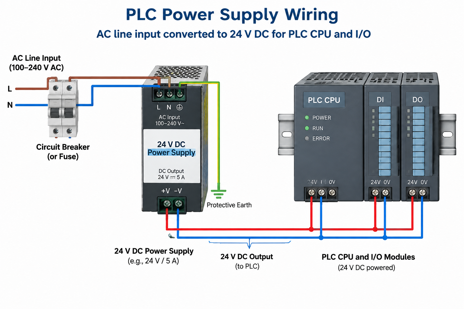 PLC power supply wiring: AC line input converted to 24 V DC for PLC CPU and I/O