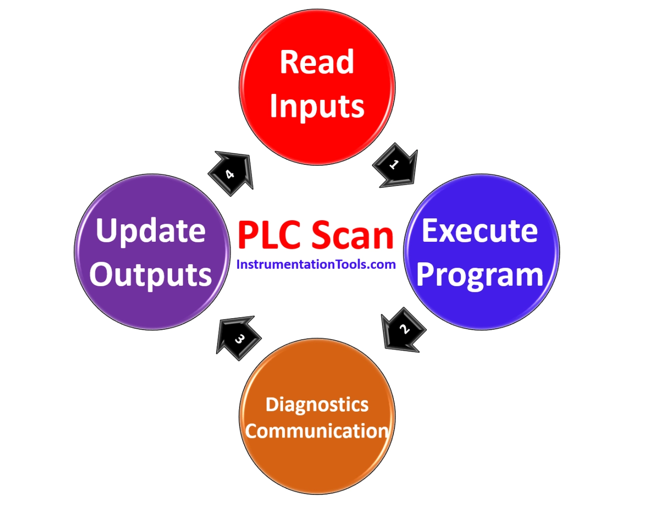 PLC Basics and Scan Cycle with Hardware Architecture