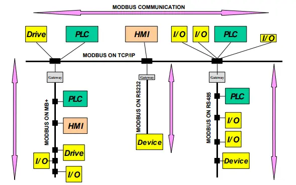 Industrial communication network diagram, data bridge between HMI and PLC, Ethernet IP and Modbus protocol